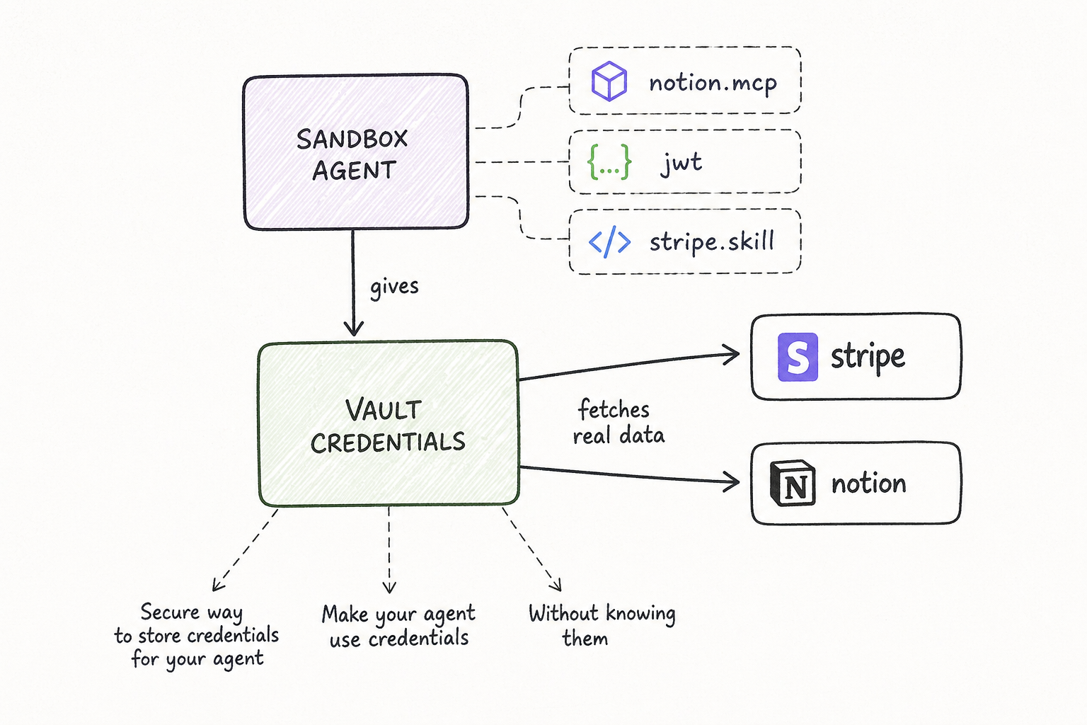 Introducing Credential Vaults: Agents That Use Your Secrets Without Seeing Them